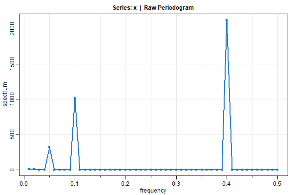 periodogram